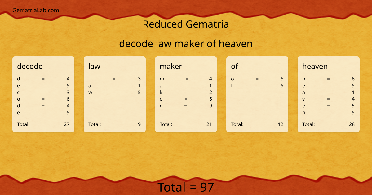 decode law maker of heaven in reduced Gematria